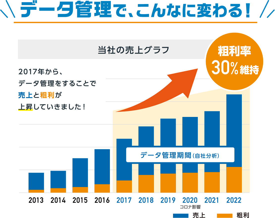 データ管理で、こんなに変わる！2017年から、データ管理をすることで売上と粗利が上昇していきました！